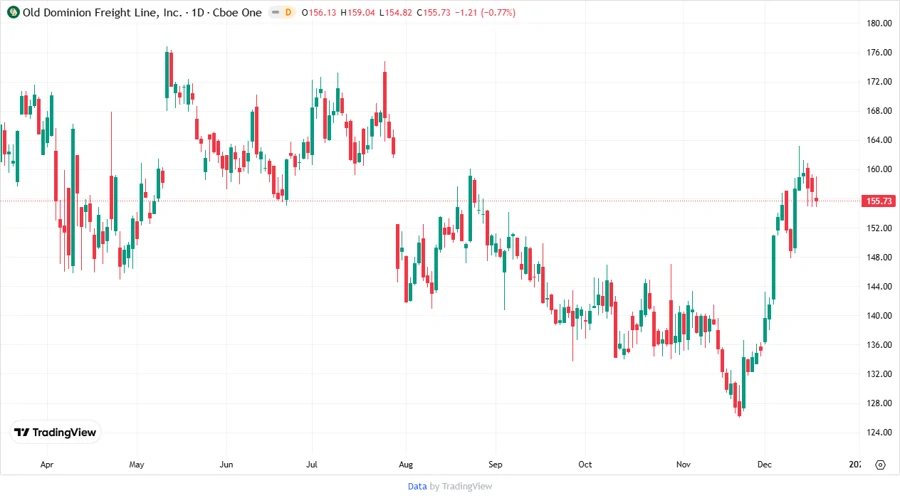 Price Development Chart