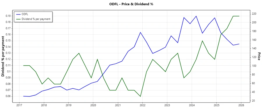Dividend History Chart
