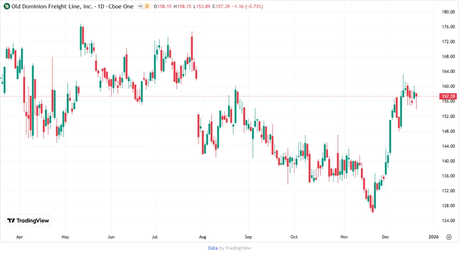 Price Development Chart