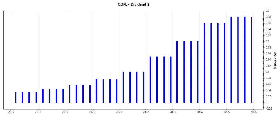 Dividend Growth Chart