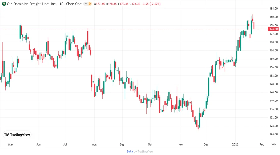 Stock Price Development Chart