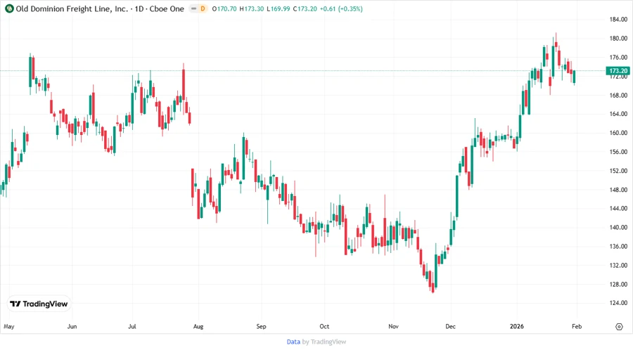 Price Development Chart