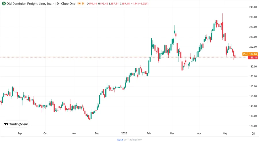 Price Development Chart
