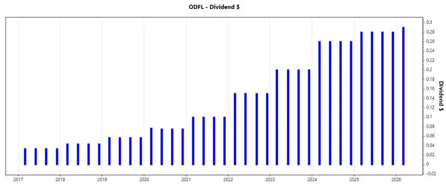 Dividend Growth Chart