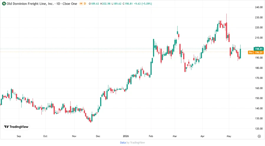 Price Development Chart