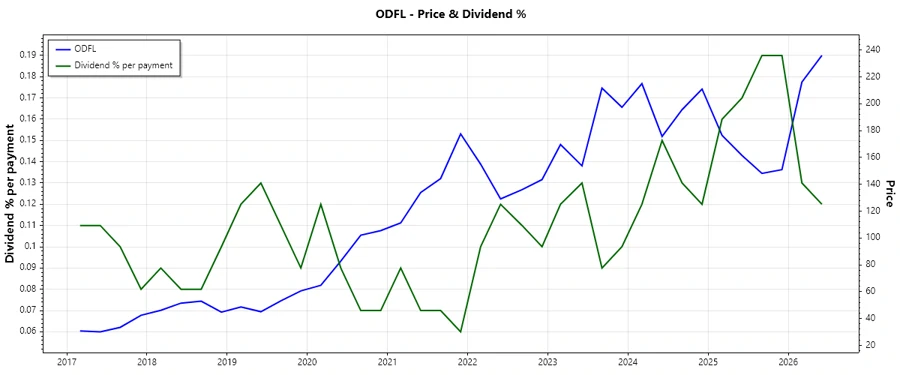 Dividend History Chart