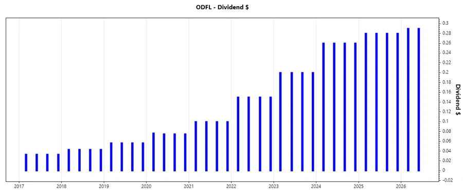 Dividend Growth Chart