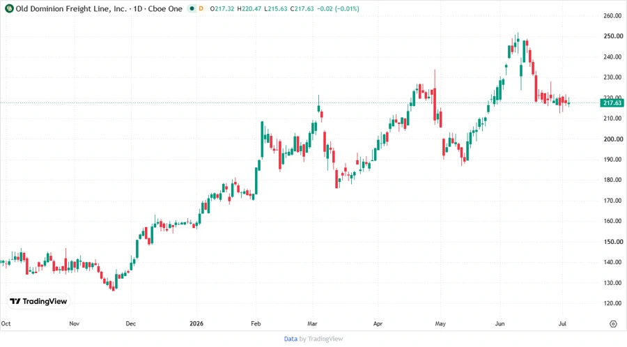 Price Development Chart