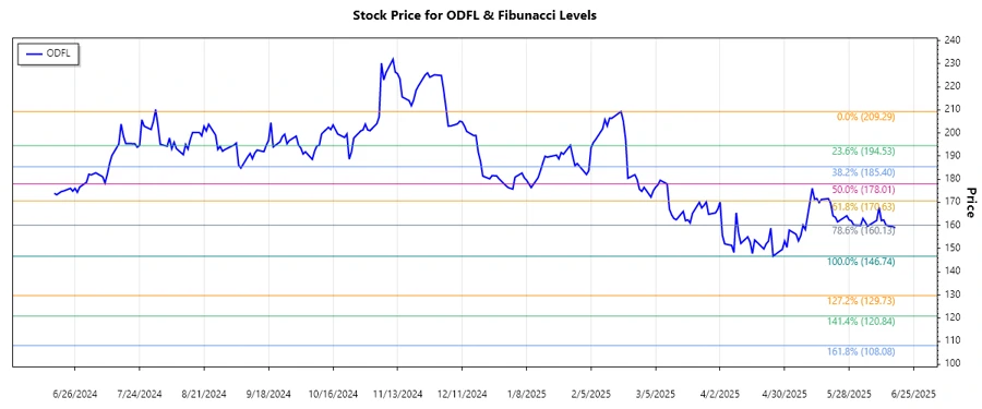 ODFL Stock Chart