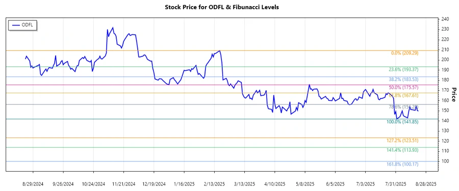 ODFL Fibonacci Chart