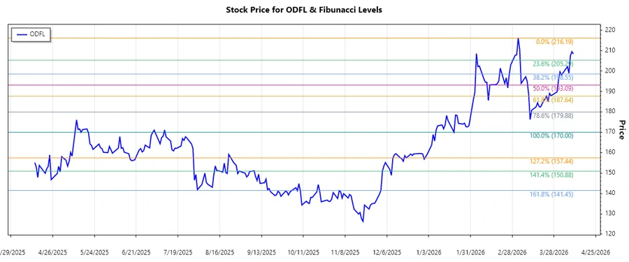 ODFL Stock Chart