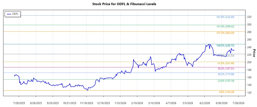 ODFL Stock Trend Chart