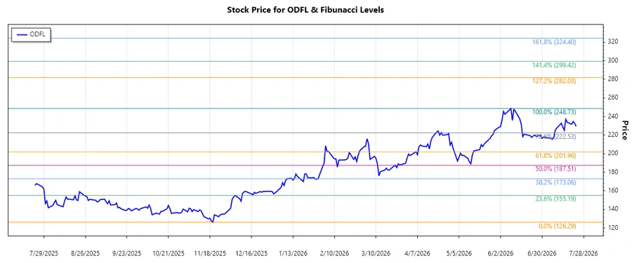 Stock chart for ODFL