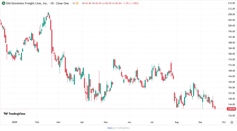 ODFL Stock Chart