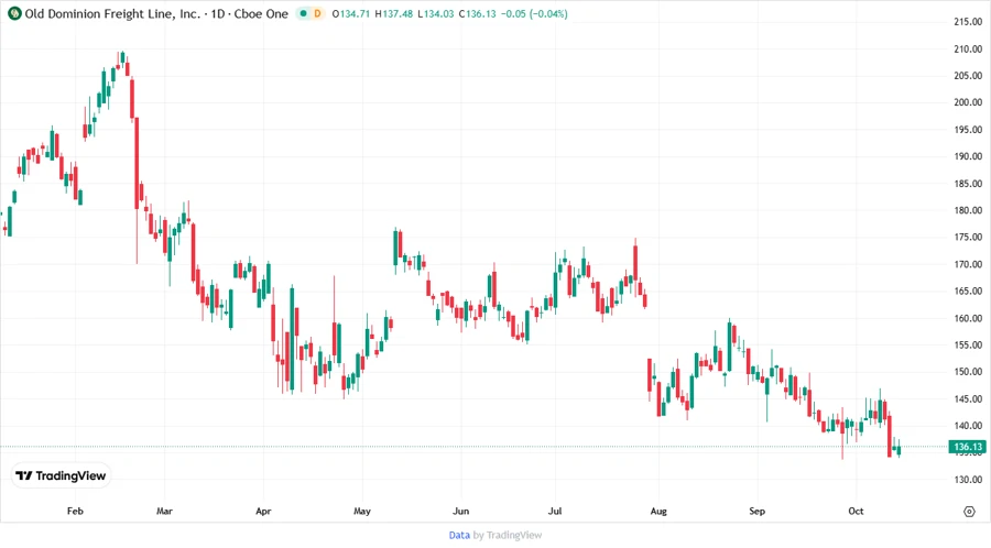 ODFL stock price chart showing historical trends