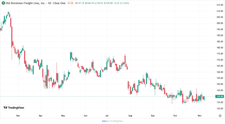 ODFL Stock Price Chart