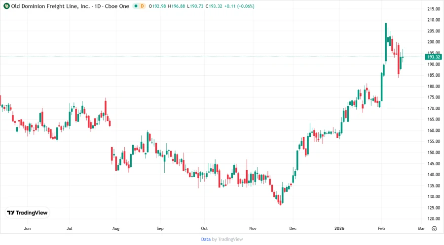 Stock Price Chart Analysis