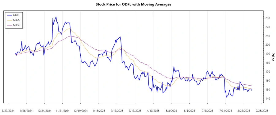 ODFL Stock Trend Analysis
