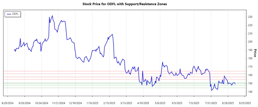 ODFL Support and Resistance Levels