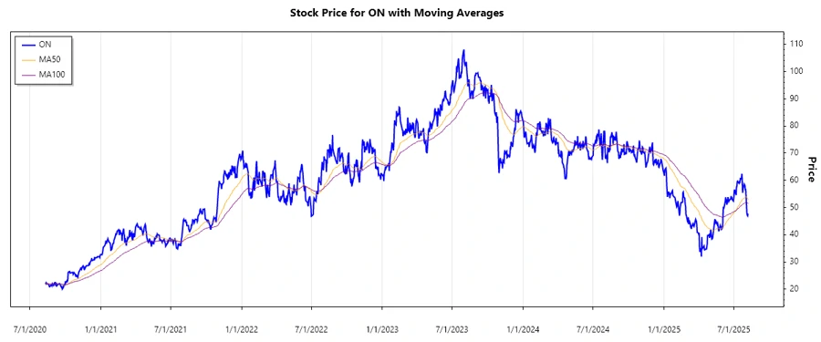 ON Semiconductor Stock Chart