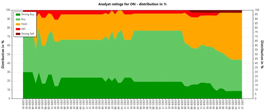 Analyst Ratings History