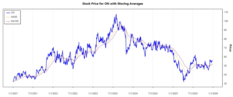 ON Semiconductor Stock Chart