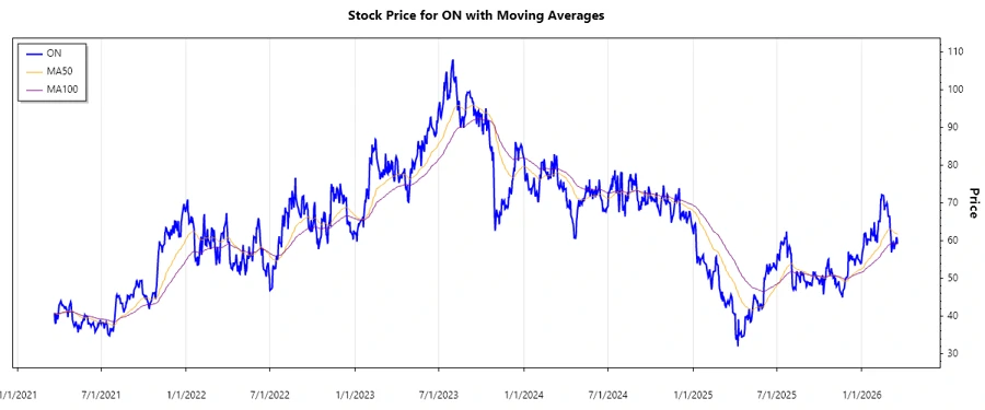 ON Semiconductor Stock Chart