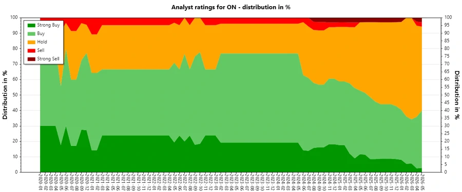 Analyst Ratings History for ON Semiconductor