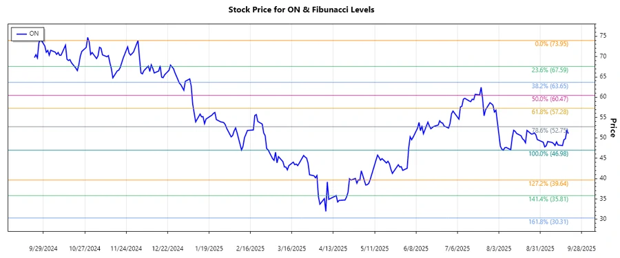 ON Semiconductor Corporation Stock Chart