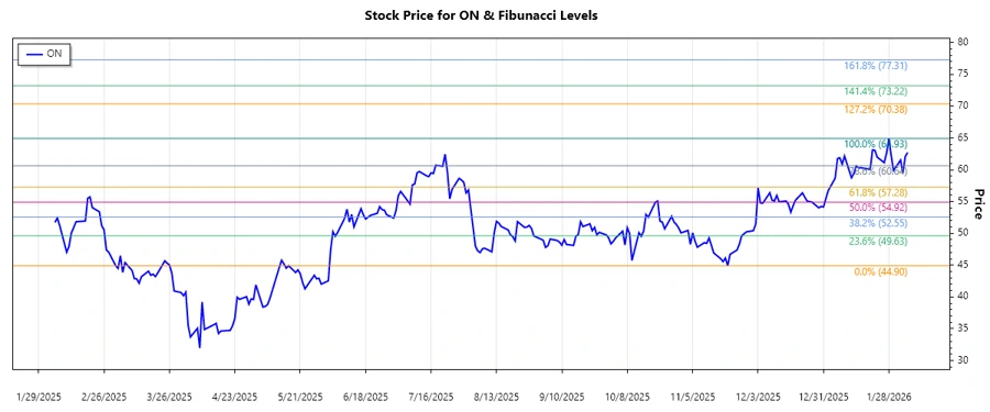 Stock Chart of ON Semiconductor