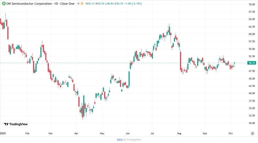 Stock Chart