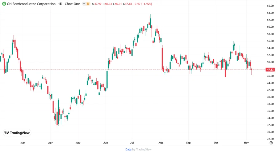 ON Semiconductor stock chart