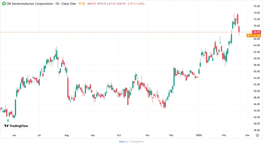 ON Semiconductor stock chart