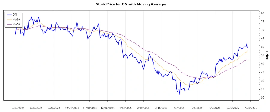 ON Semiconductor Stock Chart