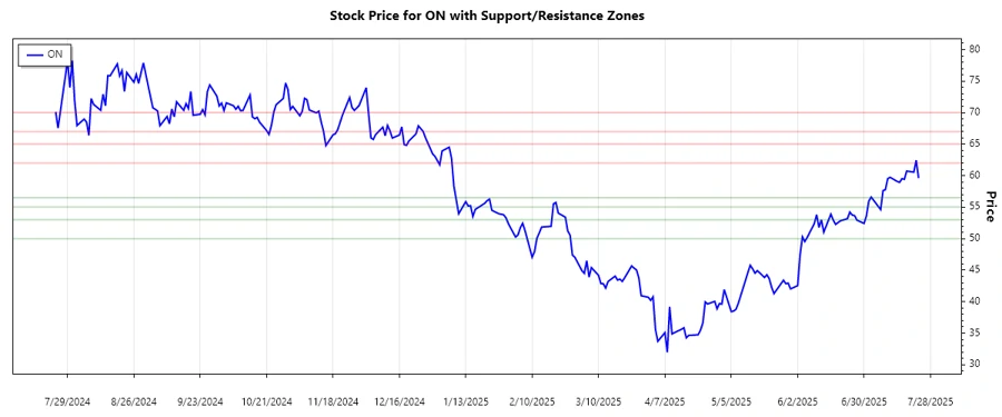 ON Semiconductor Support Resistance Chart