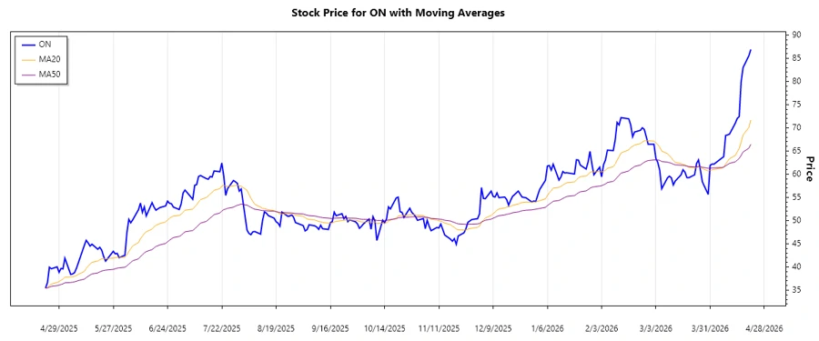 ON Semiconductor Stock Chart