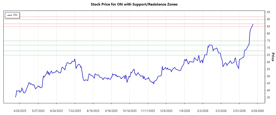 ON Semiconductor Support and Resistance Zones