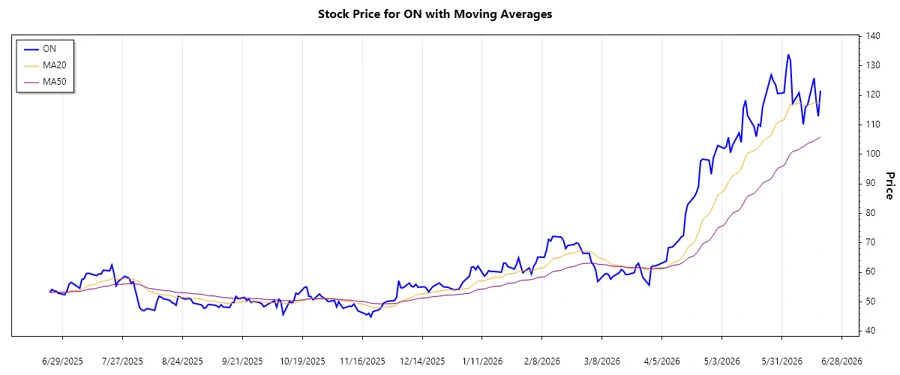 ON Semiconductor Stock Chart