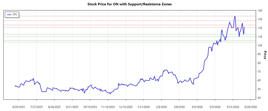 ON Semiconductor Support and Resistance Zones