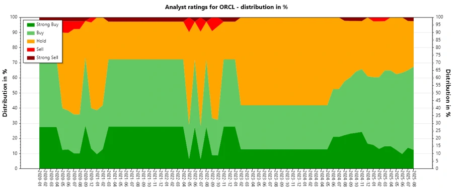 Oracle Analyst Ratings History