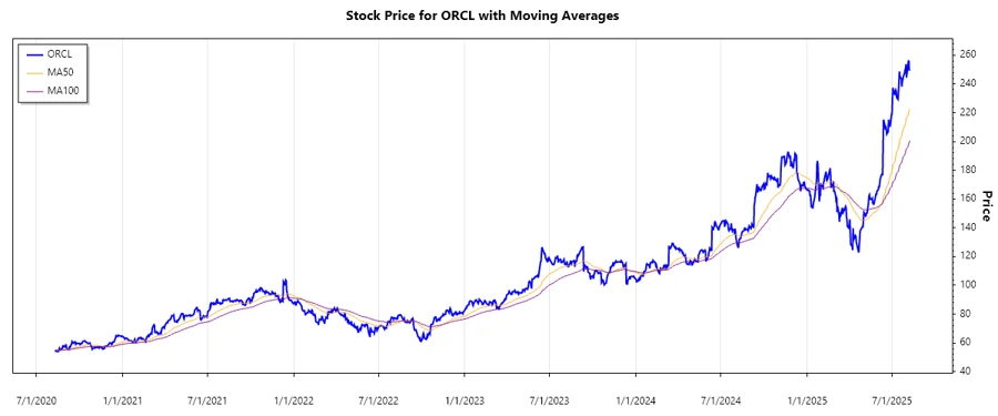 Oracle Stock Chart