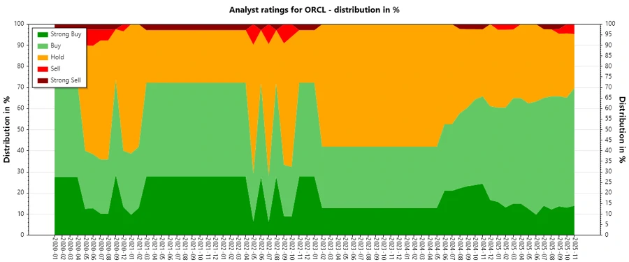 Analyst Ratings History for Oracle