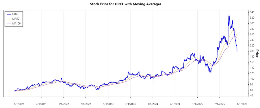 Stock Performance Chart of Oracle
