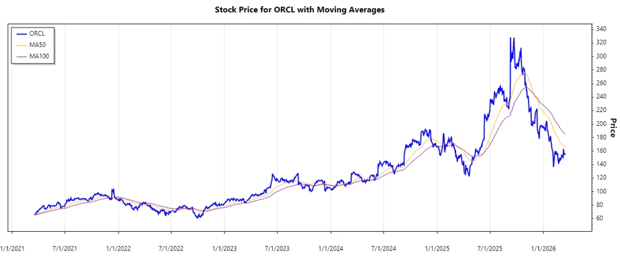 Oracle Corporation Stock Chart