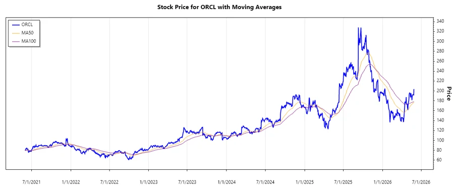 Stock Chart