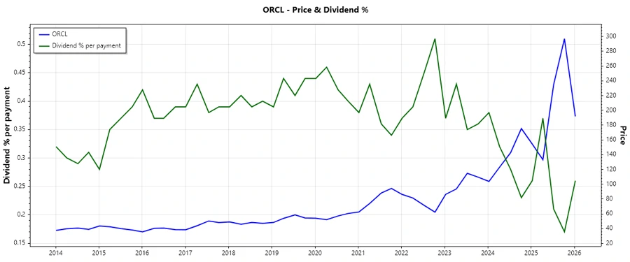 Dividend History Chart - Oracle Corporation