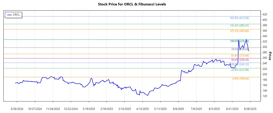 Stock chart showing Oracle’s stock price movement and Fibonacci levels