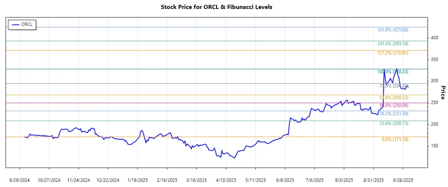 Oracle Corporation stock chart analysis