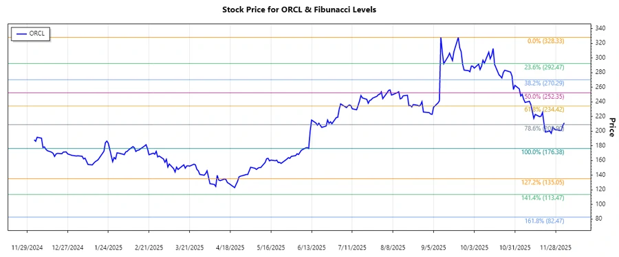 Oracle Corporation Stock Chart