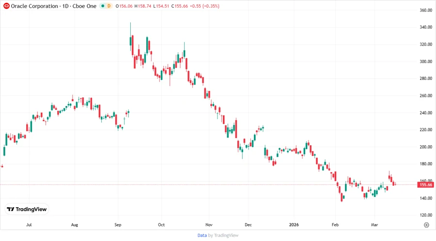 Oracle Corporation stock price targets